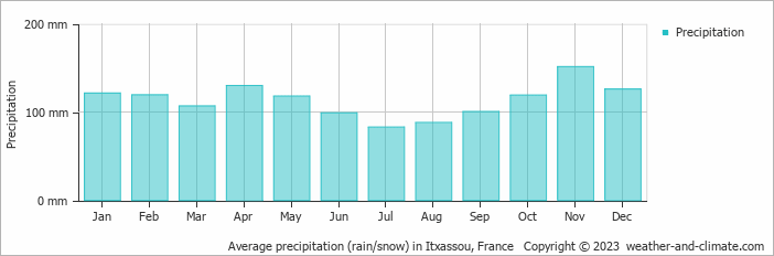 Average monthly rainfall, snow, precipitation in Itxassou, France