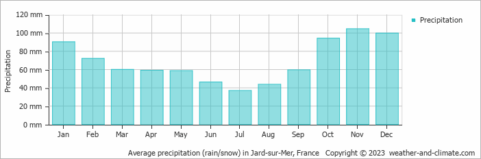 Average monthly rainfall, snow, precipitation in Jard-sur-Mer, France