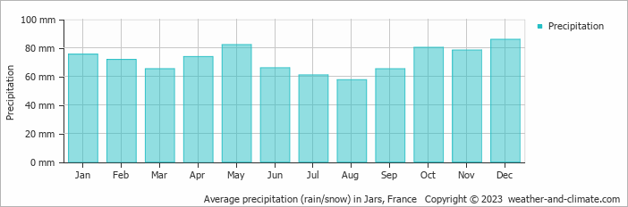 Average monthly rainfall, snow, precipitation in Jars, France