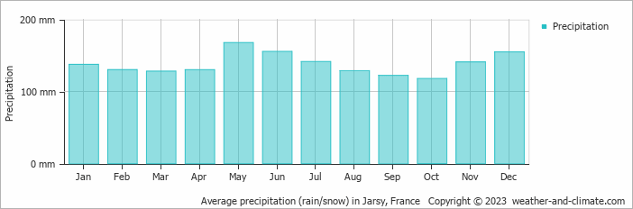 Average monthly rainfall, snow, precipitation in Jarsy, France