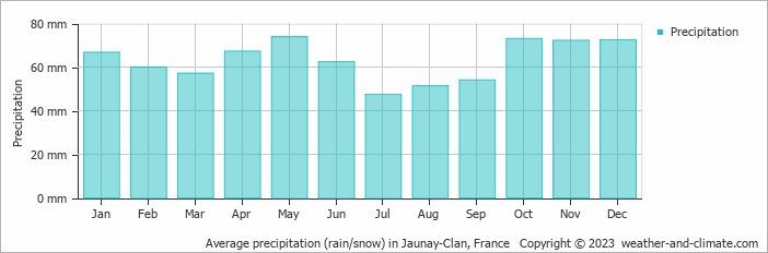 Average monthly rainfall, snow, precipitation in Jaunay-Clan, 