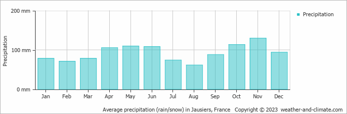 Average monthly rainfall, snow, precipitation in Jausiers, France
