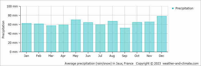 Average monthly rainfall, snow, precipitation in Jaux, France