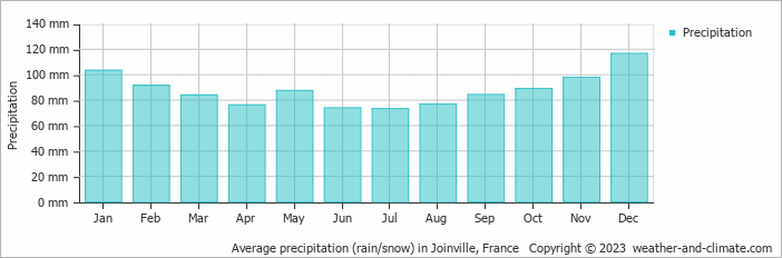 Average monthly rainfall, snow, precipitation in Joinville, France