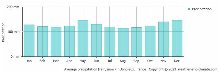 Average monthly rainfall, snow, precipitation in Jongieux, France