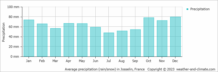 Average monthly rainfall, snow, precipitation in Josselin, France