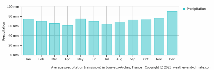 Average monthly rainfall, snow, precipitation in Jouy-aux-Arches, France