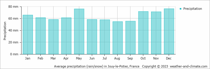 Average monthly rainfall, snow, precipitation in Jouy-le-Potier, France