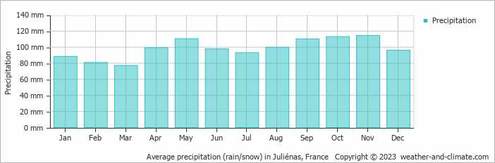 Average monthly rainfall, snow, precipitation in Juliénas, France