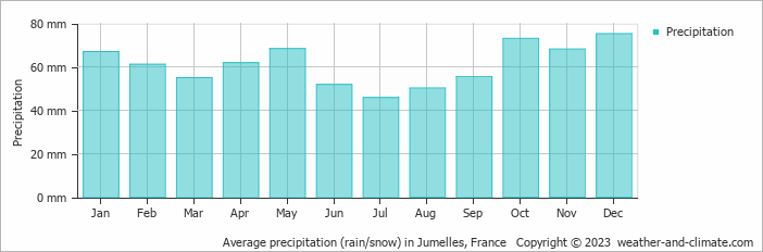Average monthly rainfall, snow, precipitation in Jumelles, 
