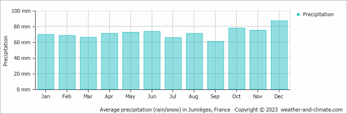 Average monthly rainfall, snow, precipitation in Jumièges, 