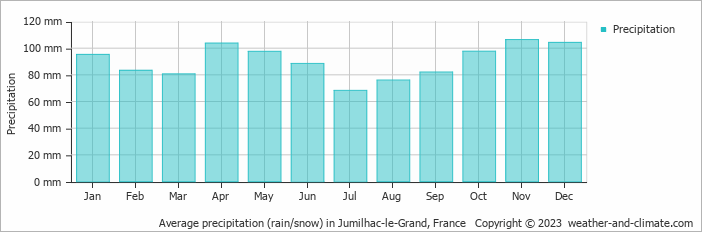 Average monthly rainfall, snow, precipitation in Jumilhac-le-Grand, France