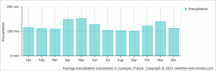 Average monthly rainfall, snow, precipitation in Jurançon, France