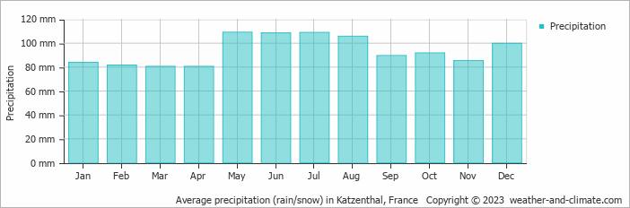 Average monthly rainfall, snow, precipitation in Katzenthal, France