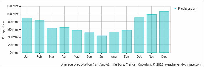Average monthly rainfall, snow, precipitation in Kerbors, France