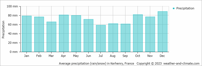 Average monthly rainfall, snow, precipitation in Kerhenry, France