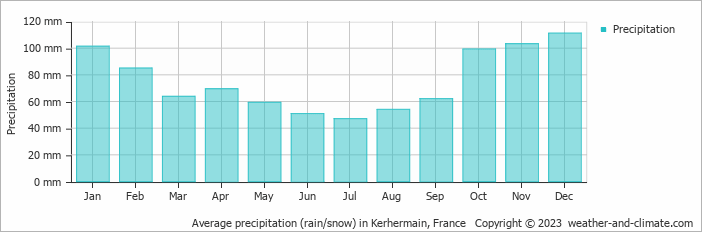 Average monthly rainfall, snow, precipitation in Kerhermain, 