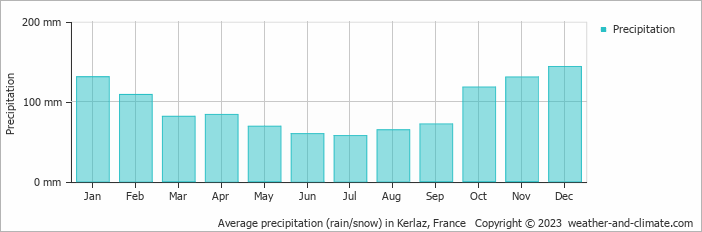 Average monthly rainfall, snow, precipitation in Kerlaz, France