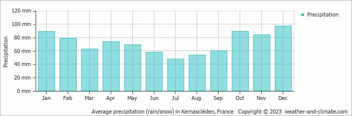 Average monthly rainfall, snow, precipitation in Kernascléden, France