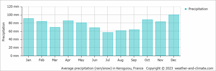 Average monthly rainfall, snow, precipitation in Keroguiou, France