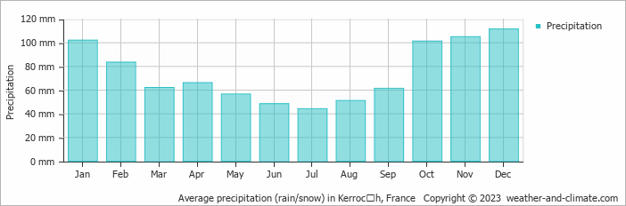Average monthly rainfall, snow, precipitation in Kerrocʼh, France