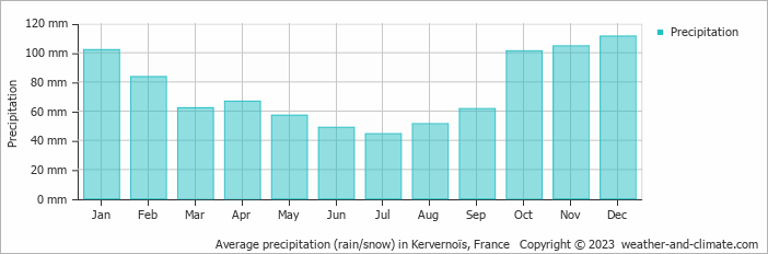 Average monthly rainfall, snow, precipitation in Kervernoïs, France