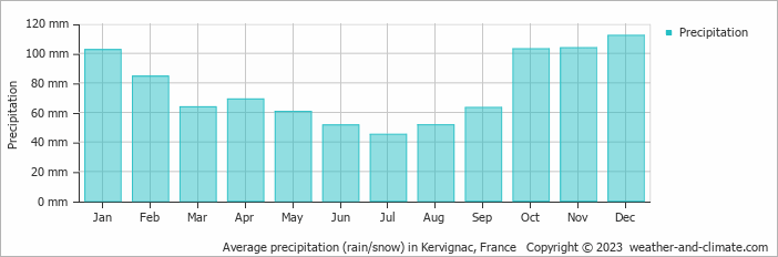 Average monthly rainfall, snow, precipitation in Kervignac, France
