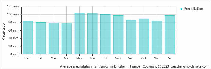 Average monthly rainfall, snow, precipitation in Kintzheim, France