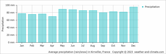 Average monthly rainfall, snow, precipitation in Kirrwiller, France