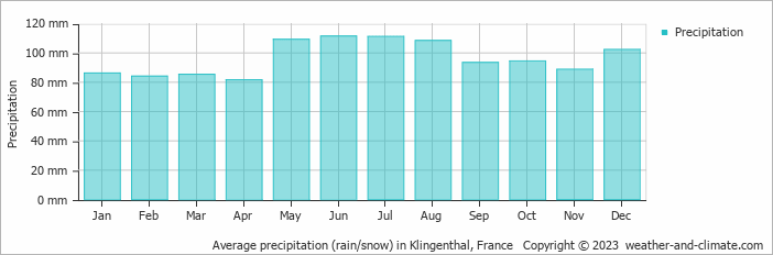 Average monthly rainfall, snow, precipitation in Klingenthal, France