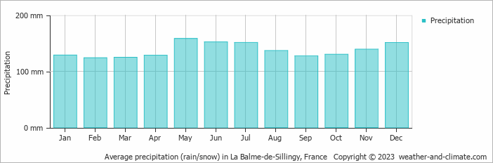 Average monthly rainfall, snow, precipitation in La Balme-de-Sillingy, France