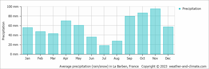 Average monthly rainfall, snow, precipitation in La Barben, France