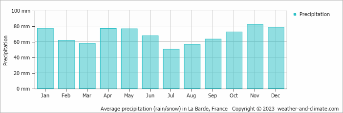 Average monthly rainfall, snow, precipitation in La Barde, 