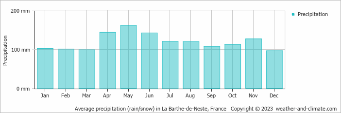Average monthly rainfall, snow, precipitation in La Barthe-de-Neste, France
