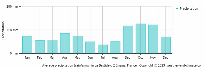 Average monthly rainfall, snow, precipitation in La Bastide-dʼEngras, France