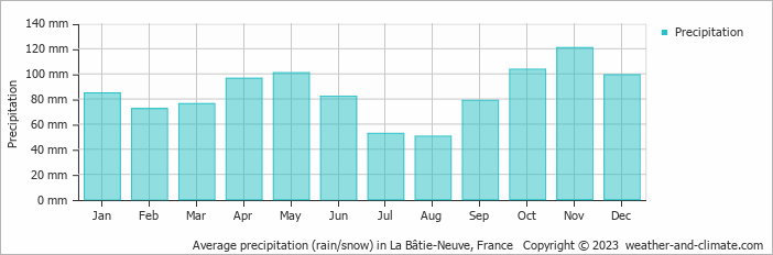 Average monthly rainfall, snow, precipitation in La Bâtie-Neuve, France