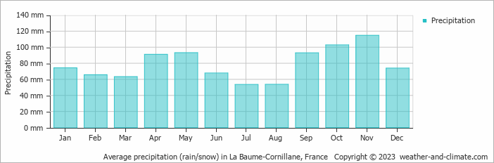 Average monthly rainfall, snow, precipitation in La Baume-Cornillane, 