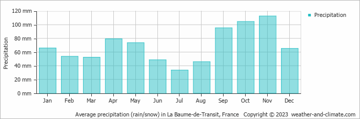 Average monthly rainfall, snow, precipitation in La Baume-de-Transit, France