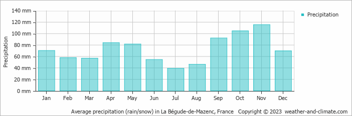 Average monthly rainfall, snow, precipitation in La Bégude-de-Mazenc, France