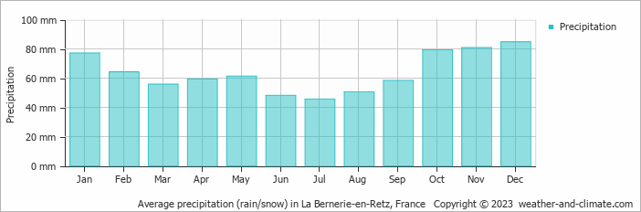 Average monthly rainfall, snow, precipitation in La Bernerie-en-Retz, 