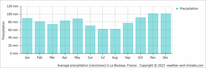 Average monthly rainfall, snow, precipitation in La Boulaye, France