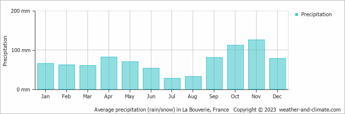 Average monthly rainfall, snow, precipitation in La Bouverie, France