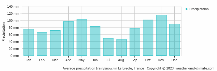 Average monthly rainfall, snow, precipitation in La Bréole, France