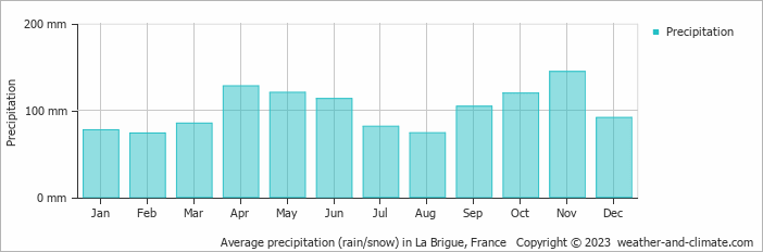 Average monthly rainfall, snow, precipitation in La Brigue, France