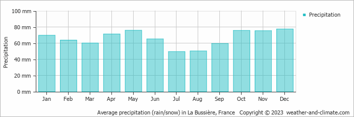 Average monthly rainfall, snow, precipitation in La Bussière, France