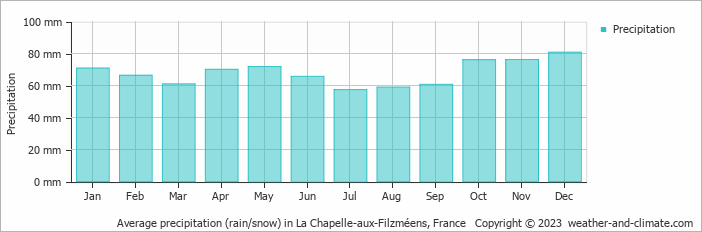 Average monthly rainfall, snow, precipitation in La Chapelle-aux-Filzméens, France