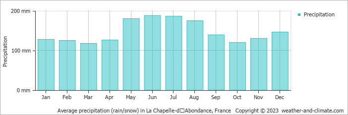 Average monthly rainfall, snow, precipitation in La Chapelle-dʼAbondance, France