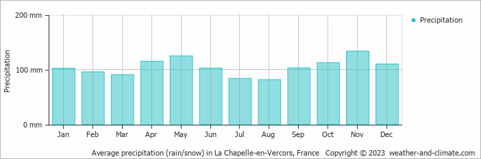 Average monthly rainfall, snow, precipitation in La Chapelle-en-Vercors, France
