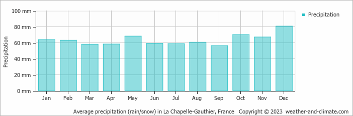 Average monthly rainfall, snow, precipitation in La Chapelle-Gauthier, France