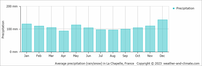 Average monthly rainfall, snow, precipitation in La Chapelle, France